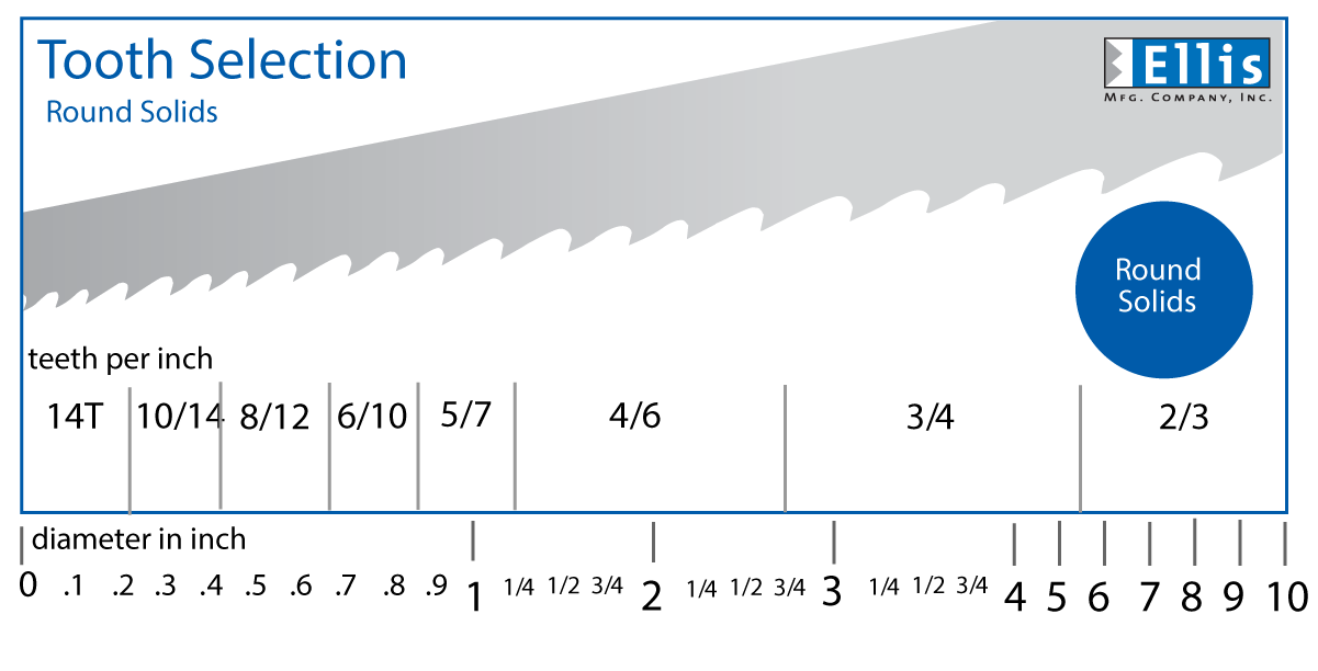 Bandsaw Blade Length Chart